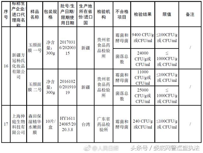 森田面膜等27批次化妆品检验不合格，有你常用的吗？