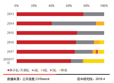 区块链项目投融资存在问题,2018投融资报告