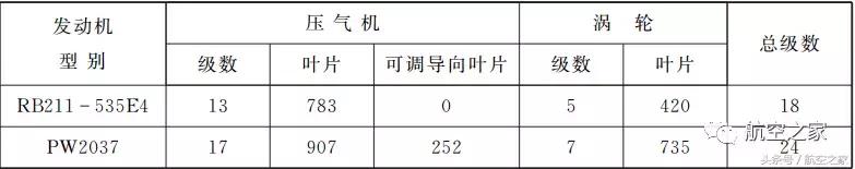 罗罗发动机特点,罗罗发动机最新型