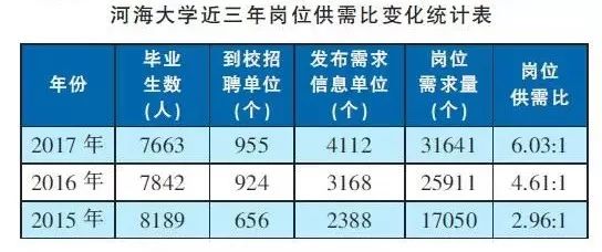 「招生季」｜河海大学毕业生就业概况