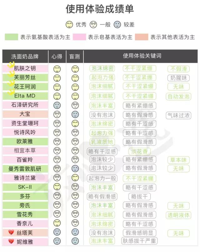 洗面奶芙丽芳丝新版,网红洗面奶变白真实测评