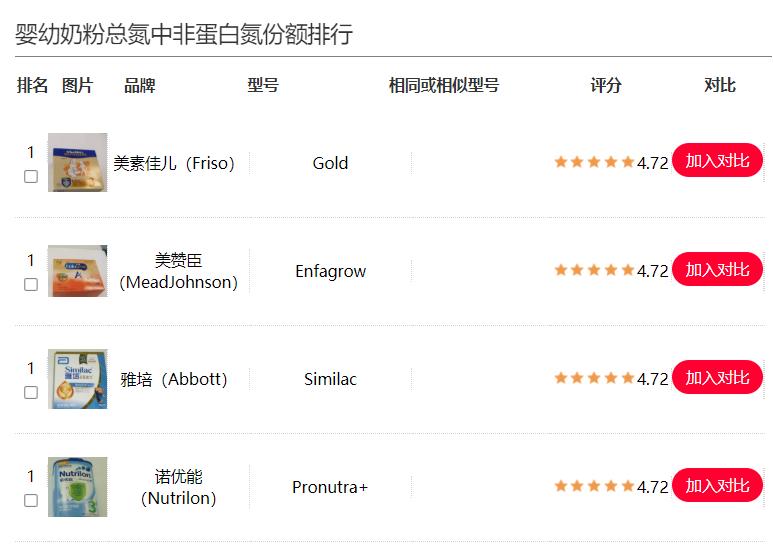 9款奶粉检出致癌物是港版吗,合格的奶粉应该有哪些营养成分