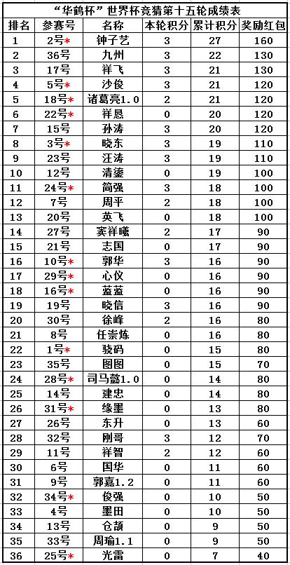 “华鹤杯”周易竞猜比赛第二阶段：最刺激的淘汰赛来了