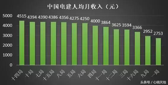 待遇最好的十大央企排名,八大建筑央企二级单位纯利润