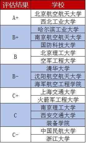 北航南航哈工大,航空航天大学哪个专业好