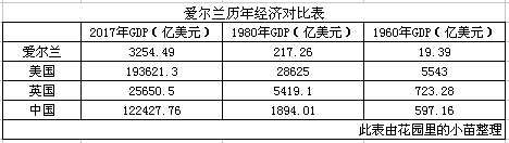 英国和爱尔兰gdp对比,你不知道的发达国家