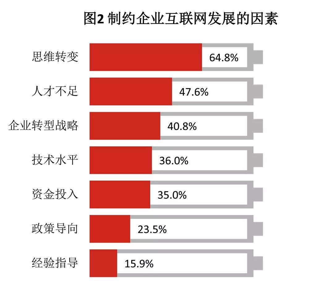 2018年中国高管压力状况调查：“互联网+”时代该如何应对压力？