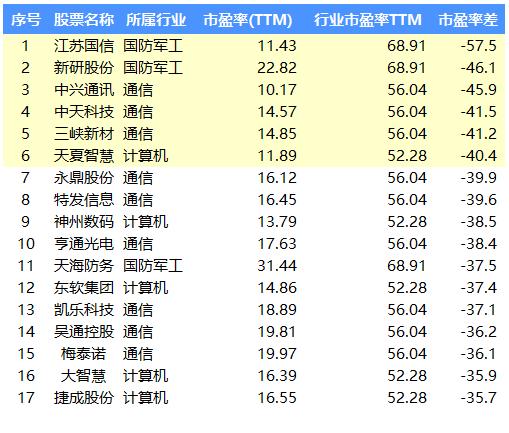 各行业平均市盈率代表什么意思,股票市盈率与行业市盈率的关系