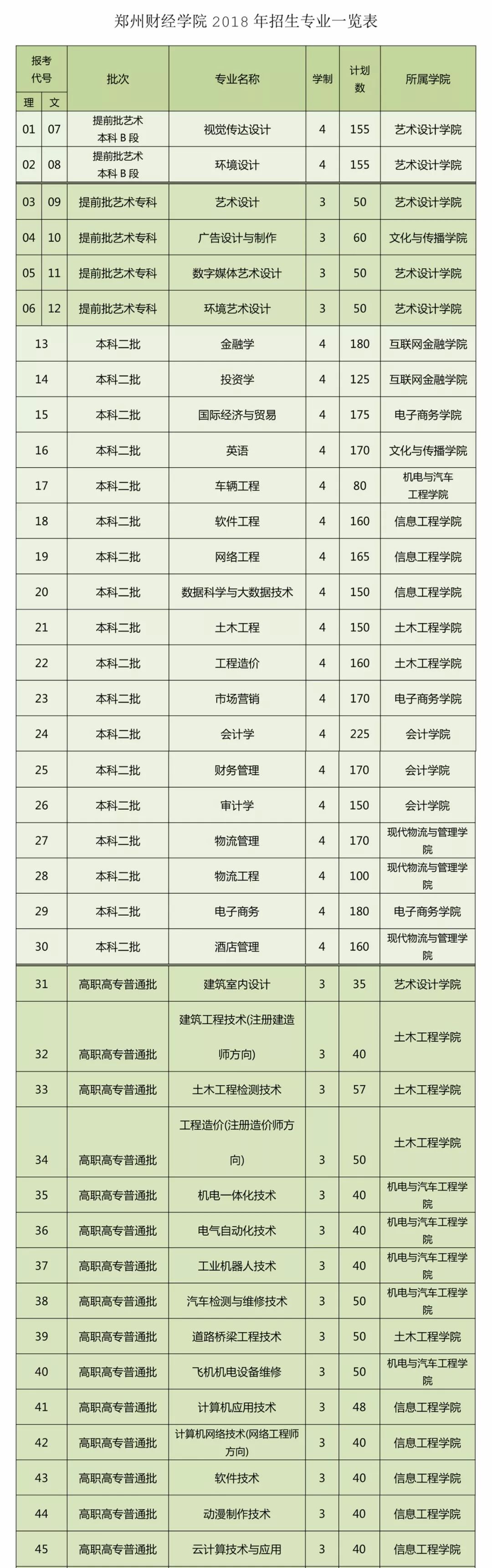 高招｜今年多少分可以上郑州工业学院、郑州财院、黄河交通、信阳学院？这份独家资料供你参考