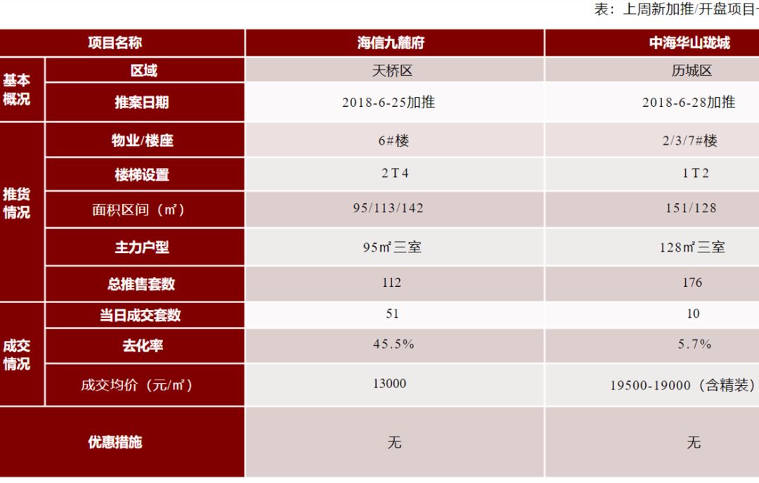 5楼盘整体去化42%，济南楼市进入顺销模式！春江郦城\绿地IFC\九麓府\翡丽公馆等短评