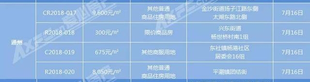 风云再起｜7月南通将迎来“地王月”？4宗起拍价过万！