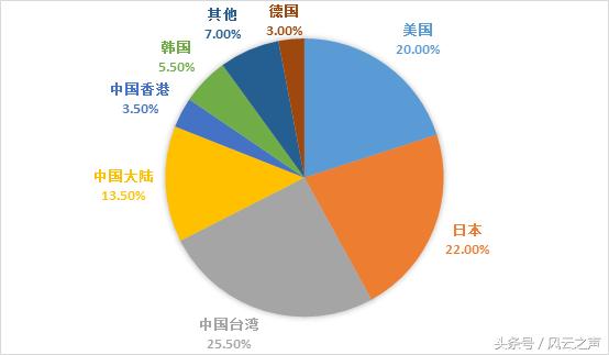 从苹果供应商看2018年全球电子产业链的中国势力变化|宁南山