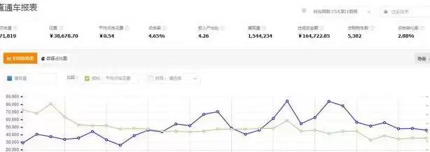 新手商家必知的直通车五大知识点,教你如何用直通车三字经玩转店铺