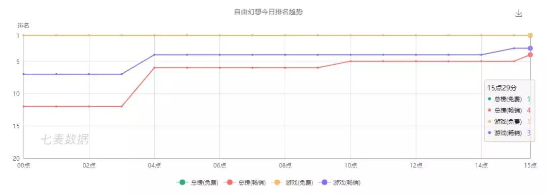 “有钱自由，没钱幻想”，免费榜TOP1的《自由幻想手游》能走多远