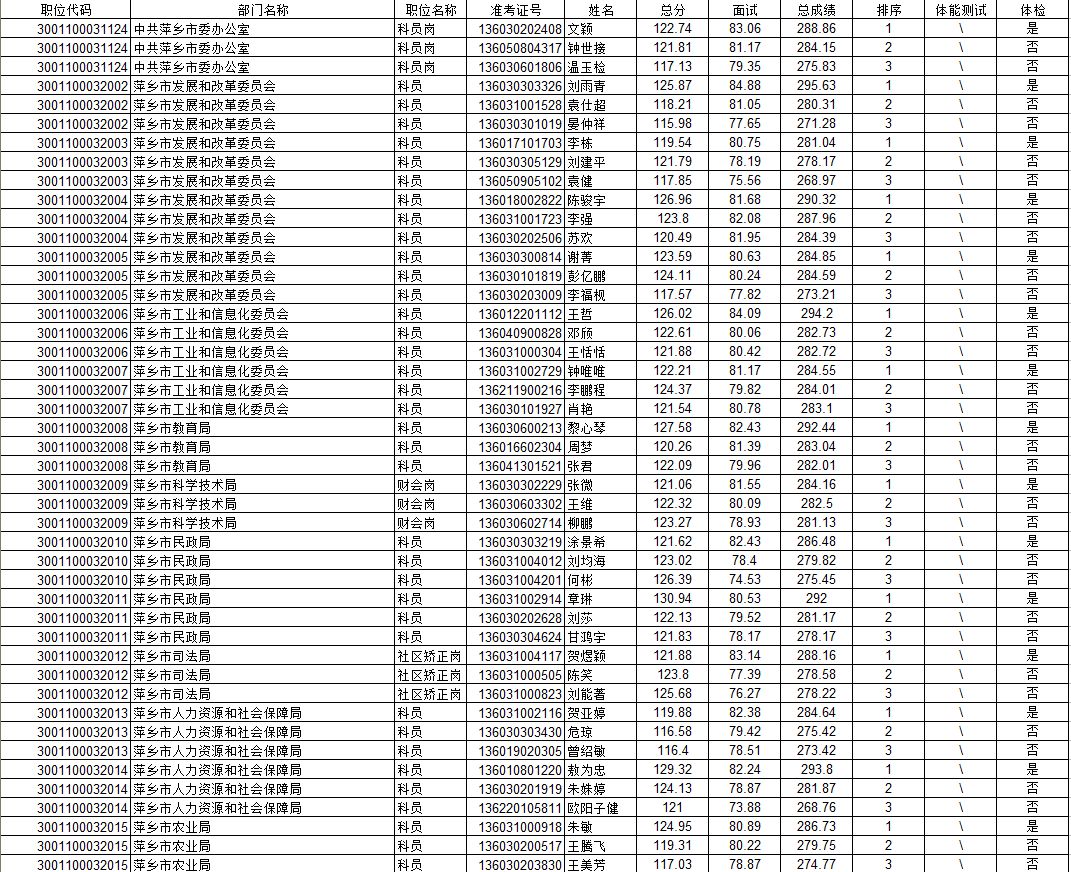 2022年萍乡公务员资格审查公告,萍乡2018公务员录用名单
