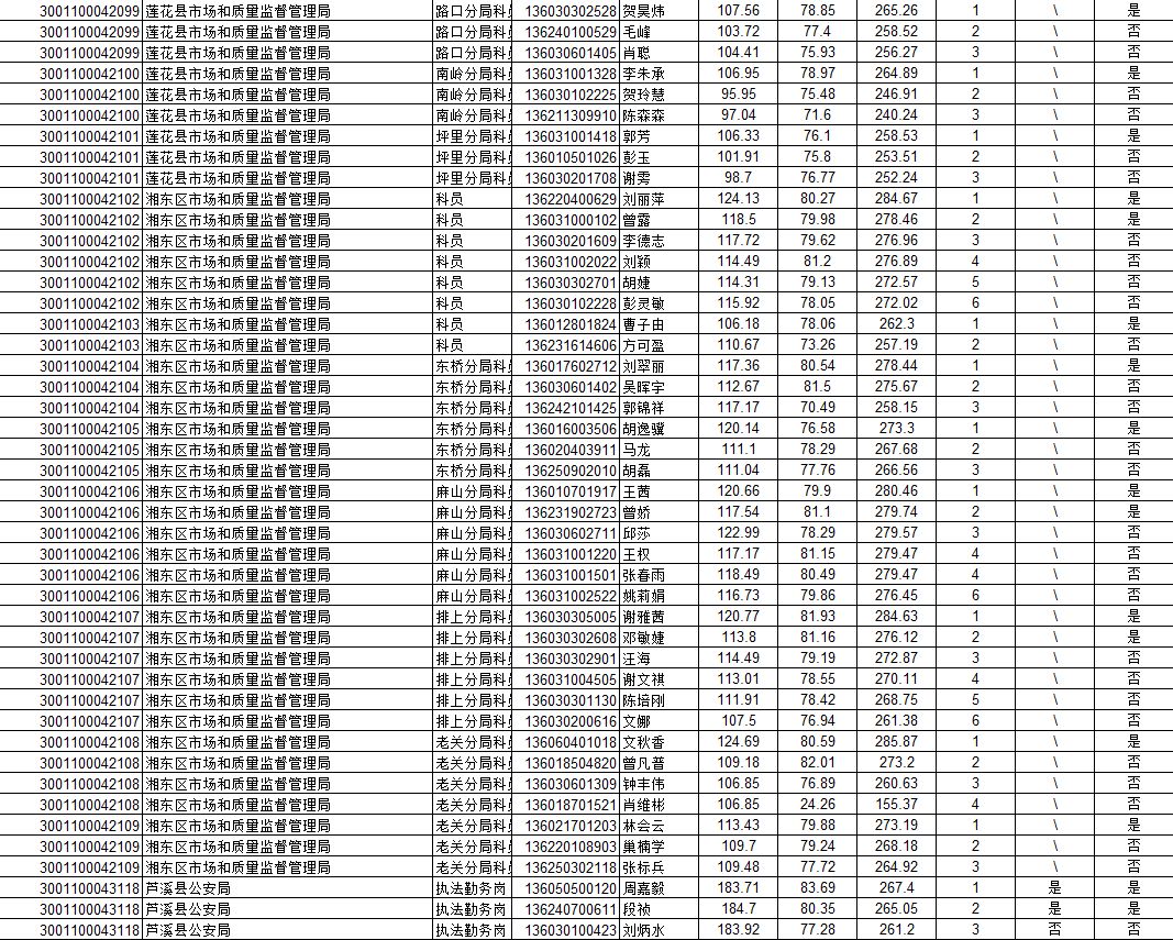 2022年萍乡公务员资格审查公告,萍乡2018公务员录用名单