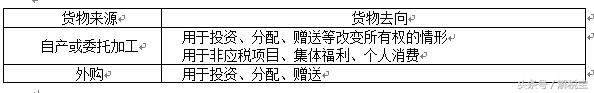 增值税中视同销售行为有哪些,增值税实施细则视同销售