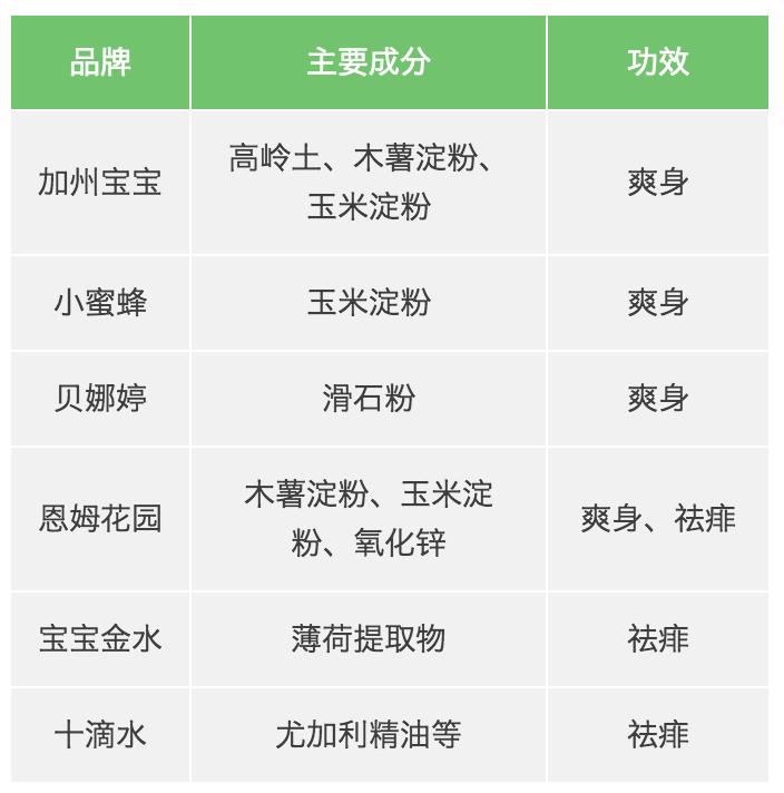 宝宝除痱爽身露夏季推荐,哪款婴儿祛痱爽身露好用