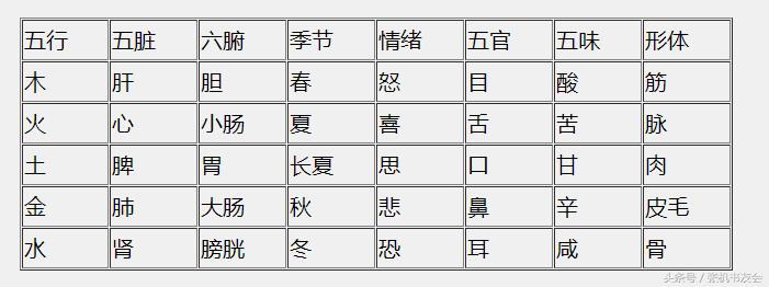 中医养生知识五脏,中医五行与五脏的关系徐文兵