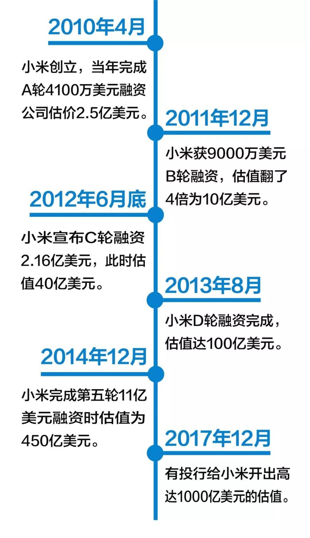 小米上市，雷军离首富搓手可得？