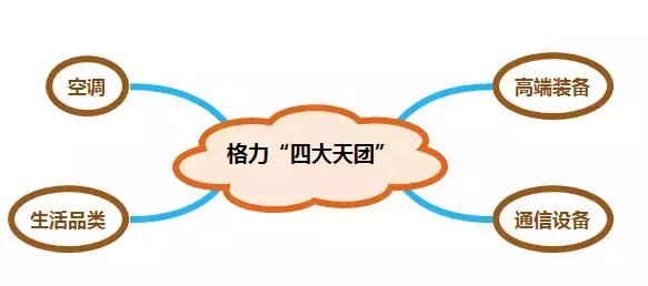刚弄懂足球“英国四大天团”董姐说的“格力四大天团”又是啥？