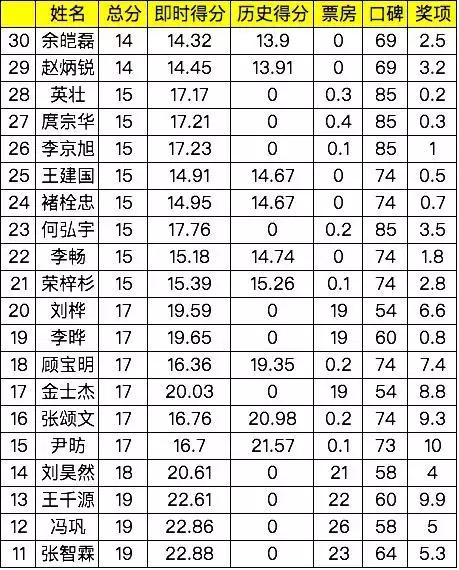 冠军榜最新排名,2017-2019李易峰