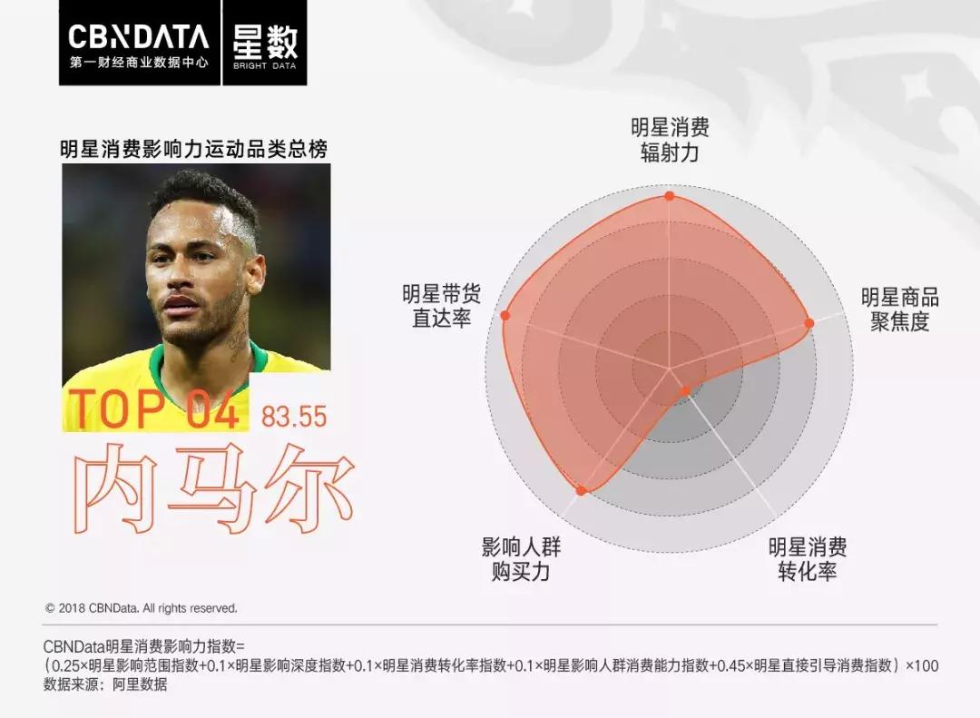 cbndata大数据,2017c罗梅西