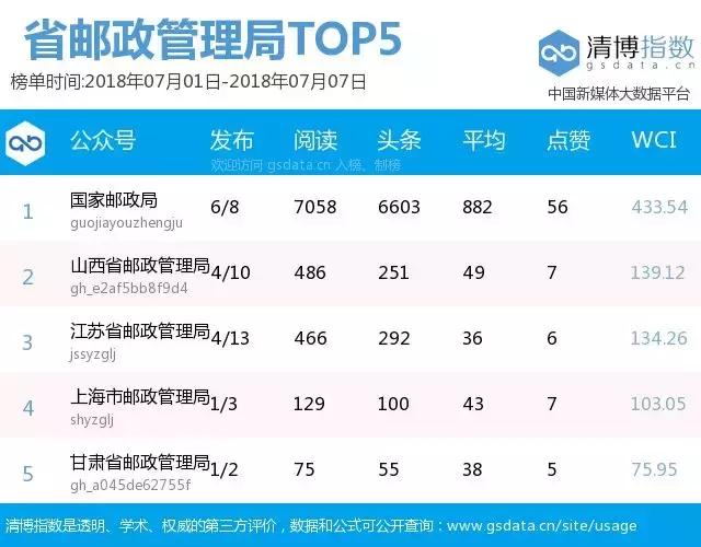 “南宁邮政管理”夺冠快递企业榜：“中通快递”3篇10万+强势霸榜