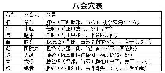 常用穴位处方一览表,人体自带的穴位处方