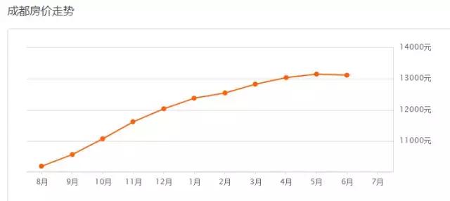 近期成都房价有什么变化,成都各区县10月房价数据公布