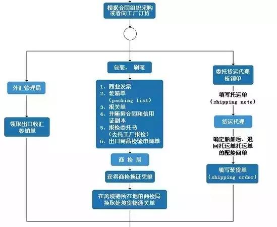 外贸流程的基本操作图,外贸流程全步骤流程图