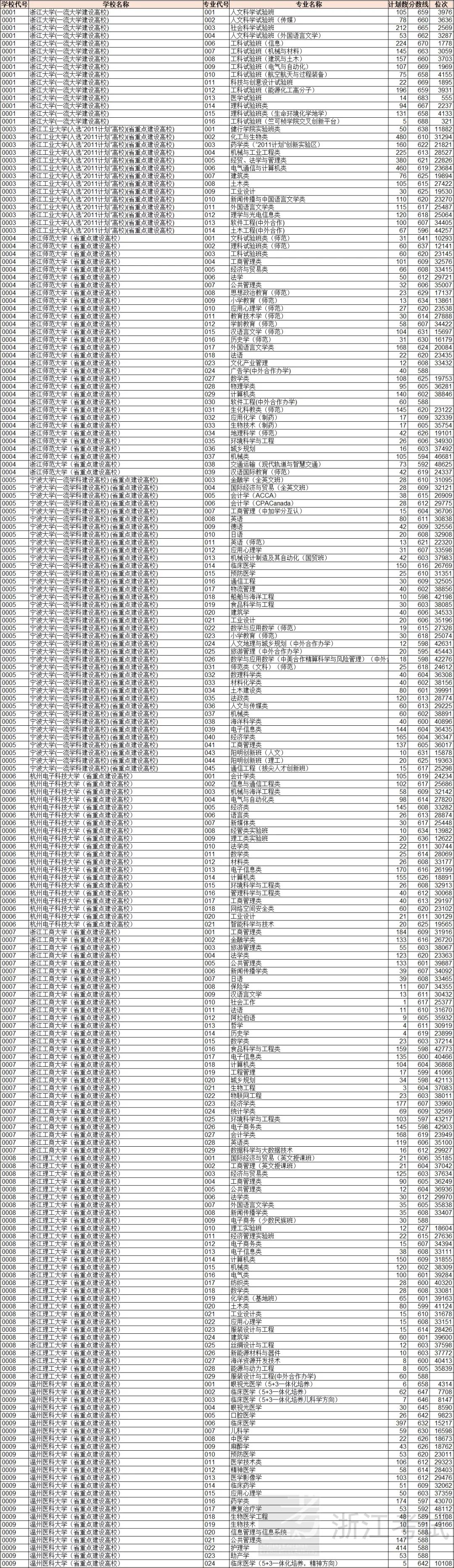 浙江平行志愿投档二段,浙江高考普通类志愿投档顺序