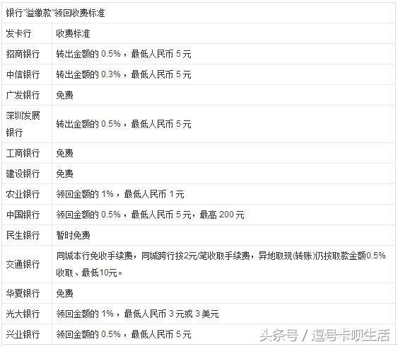 信用卡分期利息可以要回来吗,信用卡逾期多还的利息能要回来吗