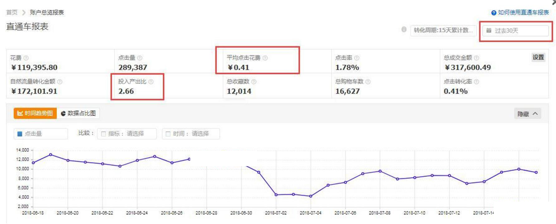 淘宝直通车运营技巧和方法有哪些,淘宝直通车运营技巧和方法