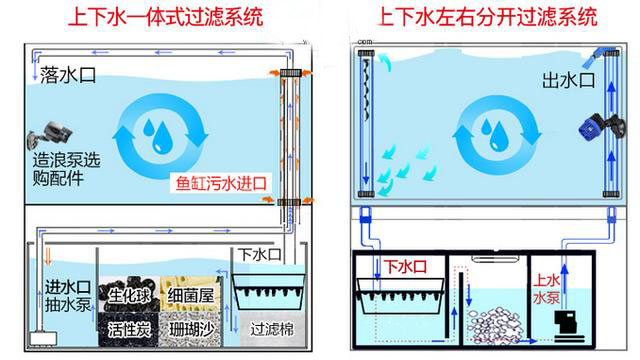鱼缸过滤系统怎样才不会有水流声,80厘米鱼缸一般用什么过滤系统
