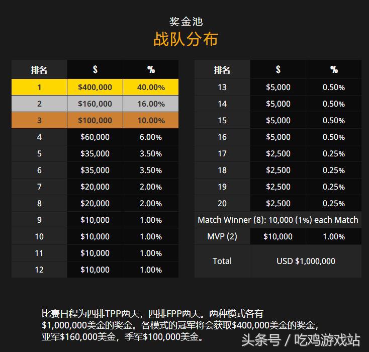 绝地求生PGI全球赛官方再改规则（附最新赛程赛制及奖金分配）
