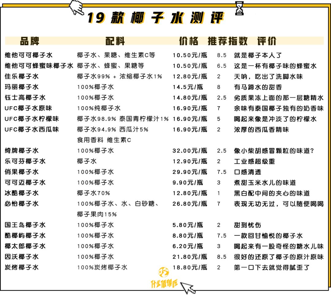 这些说自己是纯椰子水的，居然喝出了洗脚水味！