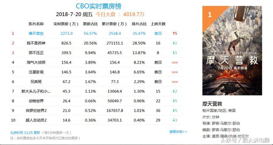 摩天营救强森电影西瓜影音,摩天营救深度评价