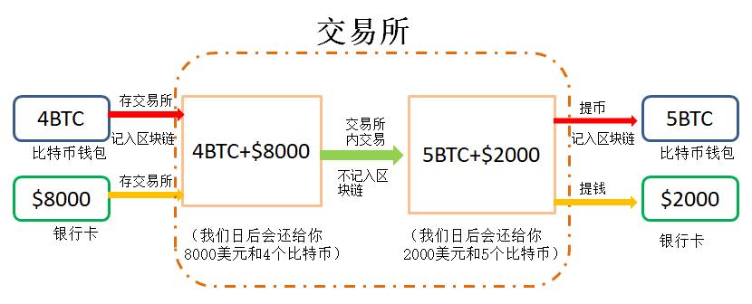 *币特比**储存及交易所