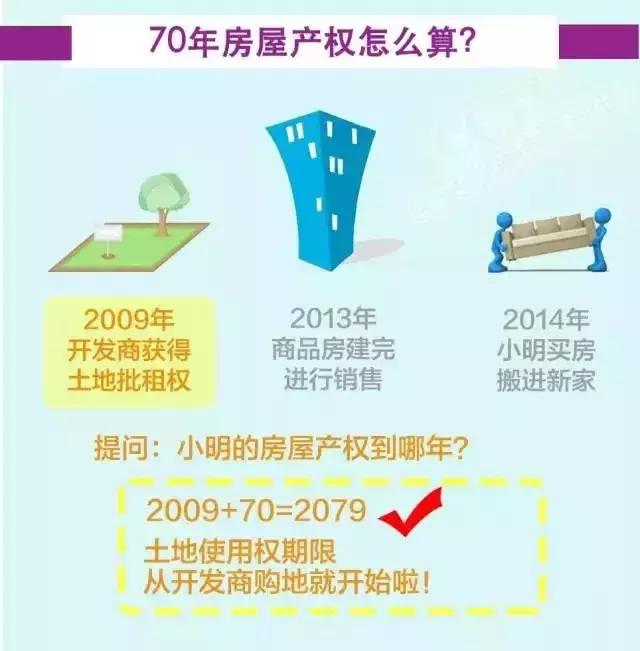 使用权70年到期后自动续期,购房合同土地使用权年限不足70年