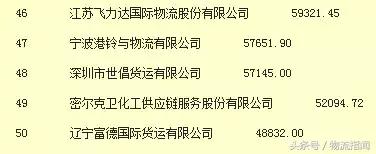 物流货代行业企业排名,2020中国排名前十的货代公司