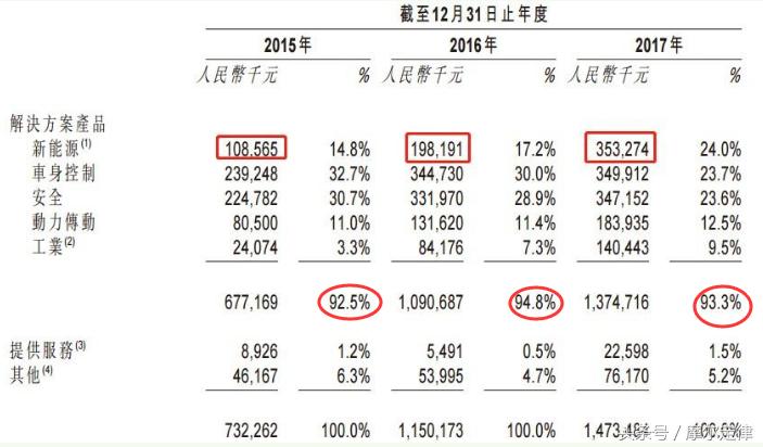 排名前五的新能源汽车,英飞凌和上汽英飞凌
