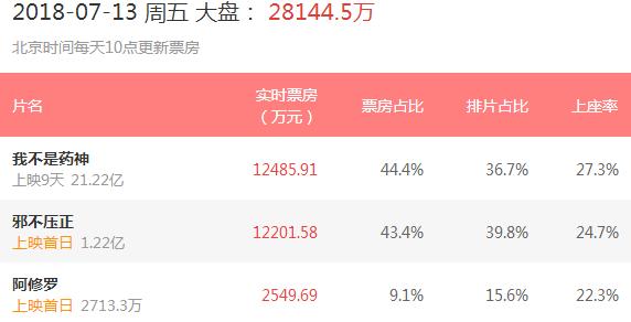 徐峥个人总票房,我不是药神徐峥一共获得几个影帝