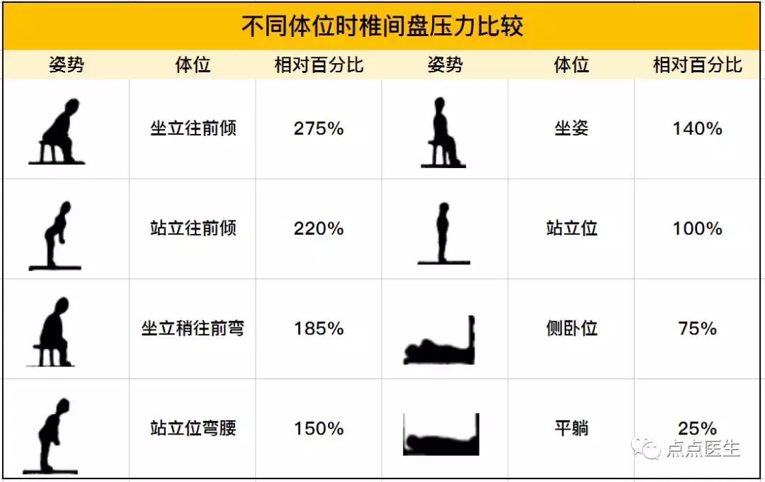什么姿势防止腰酸背痛,姿势不正确腰疼图