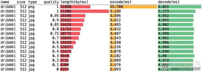 全面掌握移动端主流图片格式的特点、性能、调优等