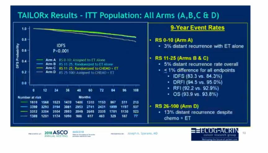 随机III期非劣效临床研究及4年DFS结果