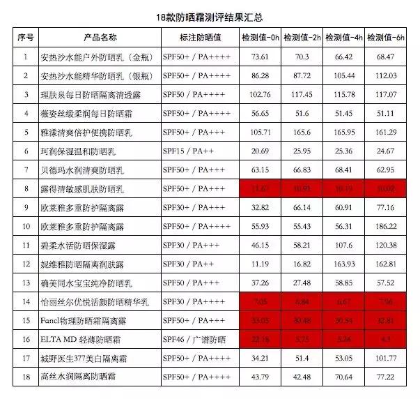 必买十款防晒霜,千万别错过的五款防晒霜产品