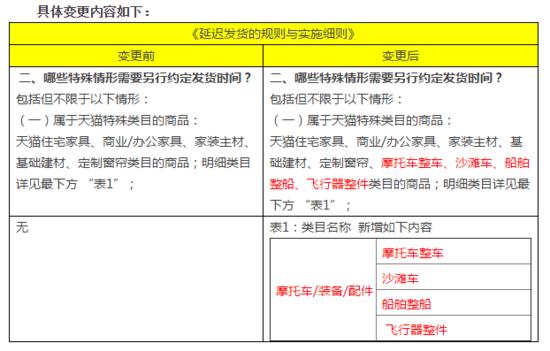 天猫电商规则和条件,天猫48小时发货新政策