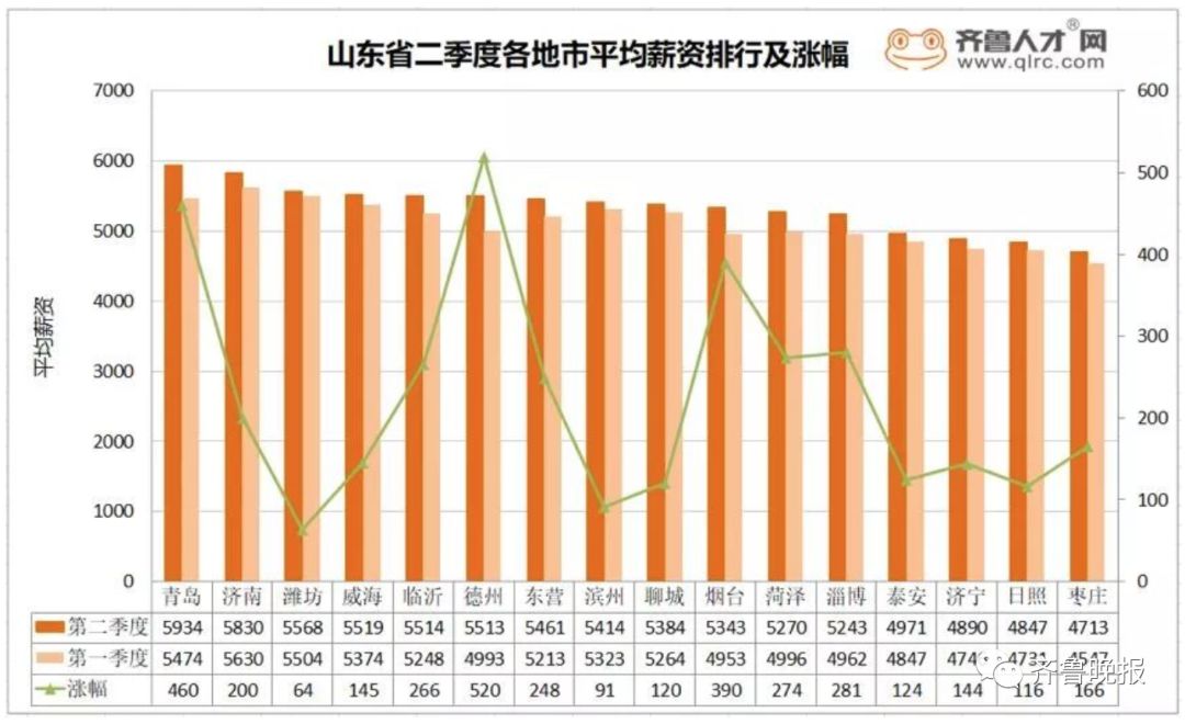 山东省青岛市2022年度平均工资,17年青岛的工资