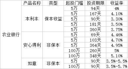 农业银行理财业绩比较基准稳吗,农业银行的理财产品的收益率